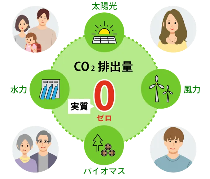 CO2 0イメージ